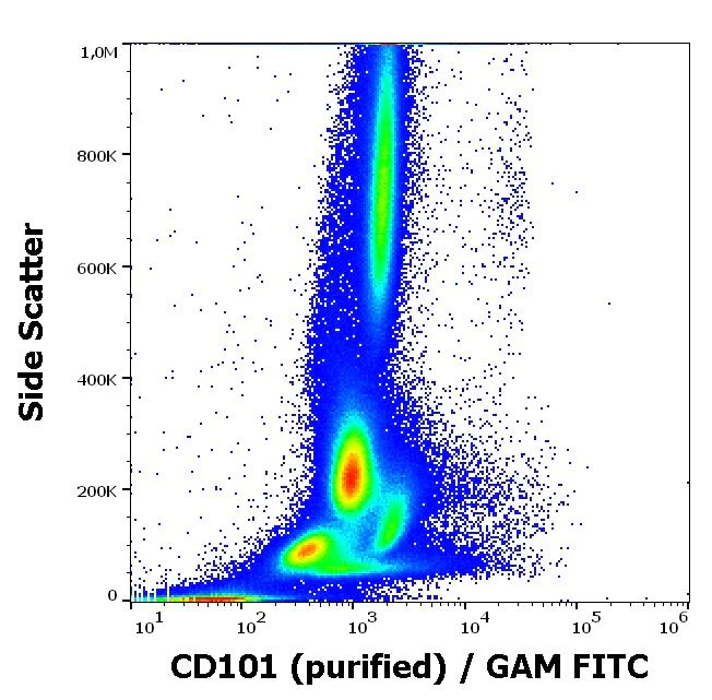 Flow Cytometry - Anti-CD101 antibody [BB27] (AB192342)