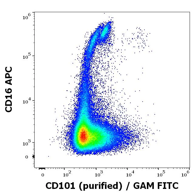 Flow Cytometry - Anti-CD101 antibody [BB27] (AB192342)