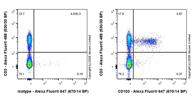 Flow Cytometry - Anti-CD103 antibody [EPR30389-612] (AB326721)