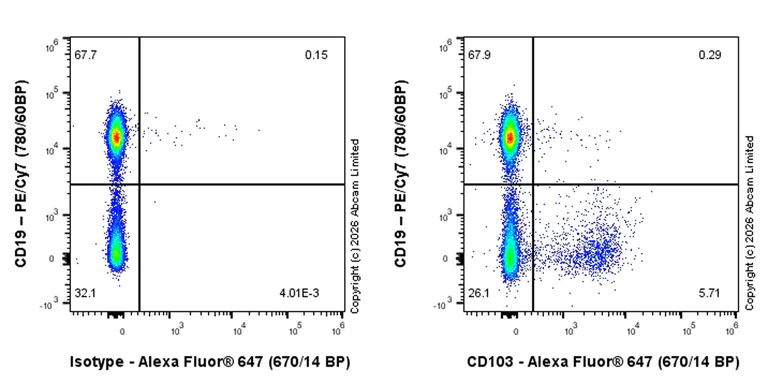 Flow Cytometry - Anti-CD103 antibody [EPR30389-612] (AB326721)