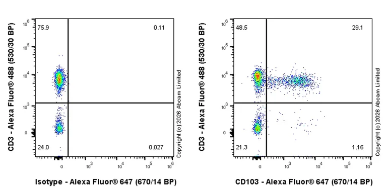Flow Cytometry - Anti-CD103 antibody [EPR30389-612] (AB326721)