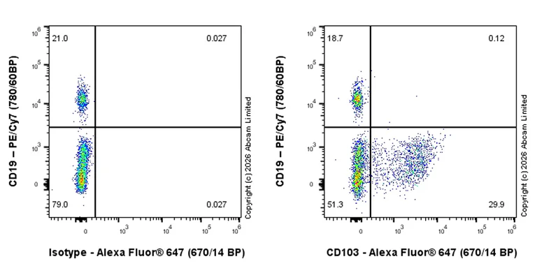 Flow Cytometry - Anti-CD103 antibody [EPR30389-612] (AB326721)