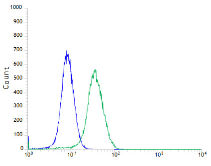 Flow Cytometry - Anti-CD103 antibody [SP301] (AB227697), expandable thumbnail