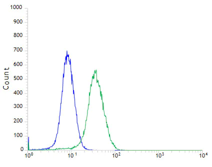Flow Cytometry - Anti-CD103 antibody [SP301] - BSA and Azide free (AB245746)