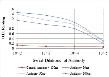 ELISA - Anti-CD105 antibody [3A9] (AB114052)