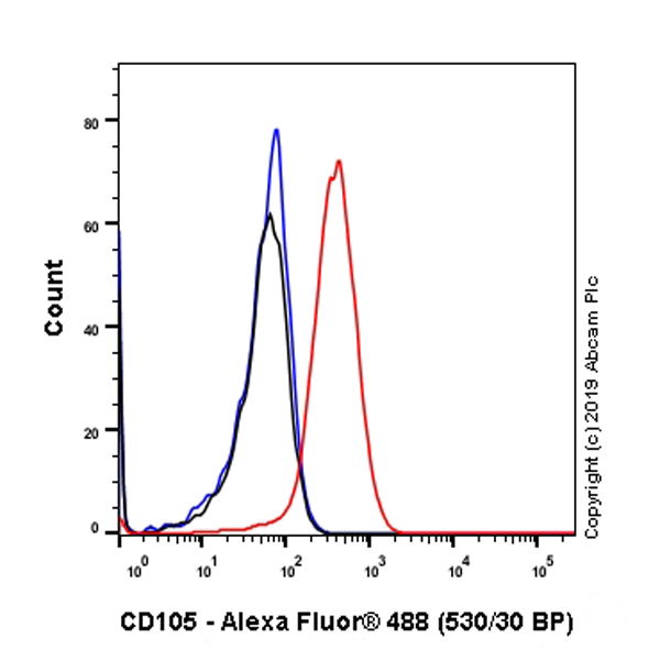 Flow Cytometry - Anti-CD105 antibody [EPR22811-18] - BSA and Azide free (AB256146), expandable thumbnail