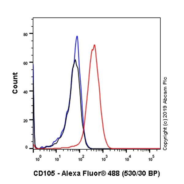 Flow Cytometry - Anti-CD105 antibody [EPR22811-18] - BSA and Azide free (AB256146)