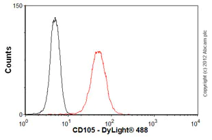 Flow Cytometry - Anti-CD105 antibody [MEM-226] (AB2529)