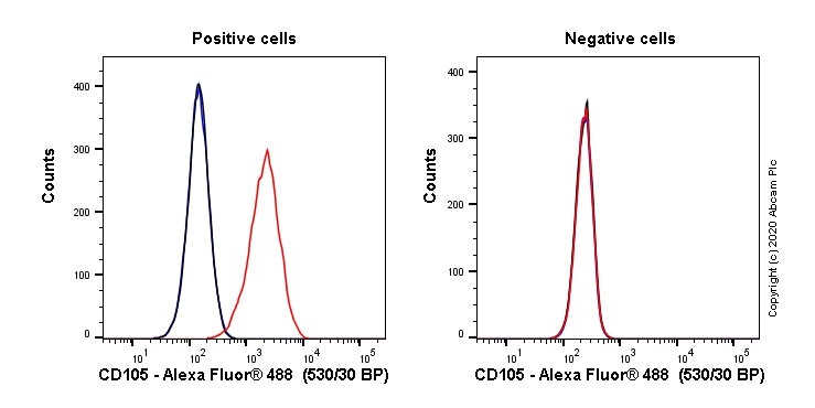 Flow Cytometry - Anti-CD105 antibody [MJ7/18] (AB81456)