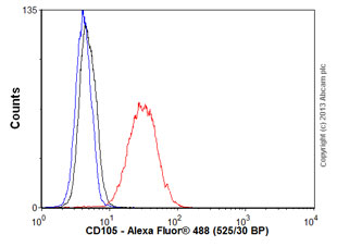 Flow Cytometry (Intracellular) - Anti-CD105 antibody [OTI8A1] (AB156756)