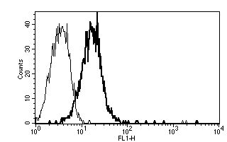 Flow Cytometry - Anti-CD109 antibody [B-E47] - BSA and Azide free (AB47169)