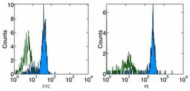 Flow Cytometry - Anti-CD116 antibody [4H1] (AB95681), expandable thumbnail
