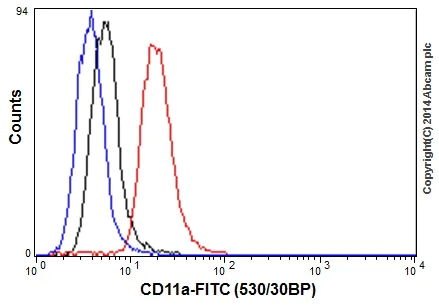 Flow Cytometry - Anti-CD11a antibody [EP1285Y] (AB52895)