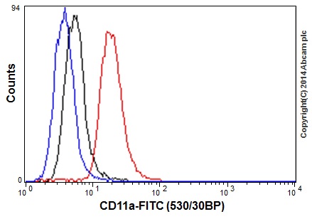 Flow Cytometry - Anti-CD11a antibody [EP1285Y] - Low endotoxin, Azide free (AB246701), expandable thumbnail