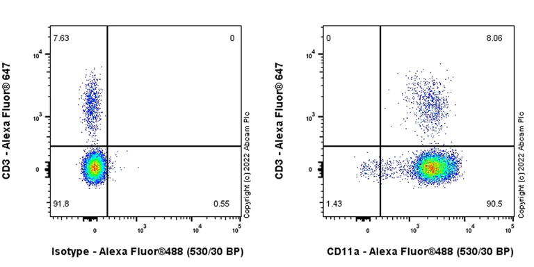 Flow Cytometry - Anti-CD11a antibody [EPR26928-111A] (AB307658)