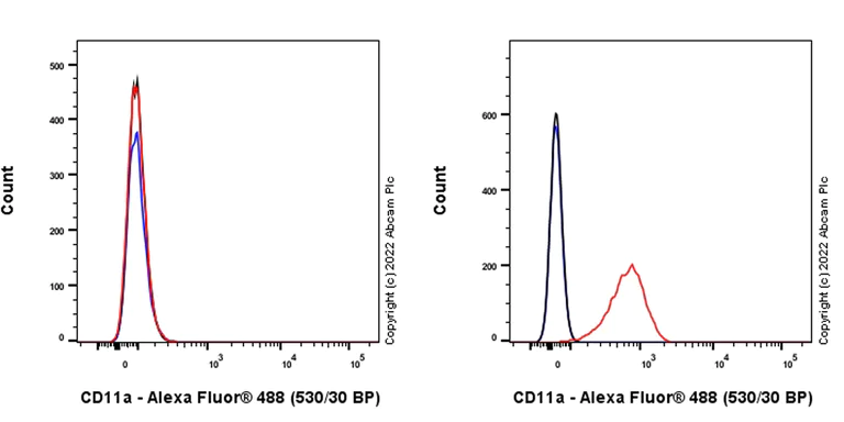 Flow Cytometry - Anti-CD11a antibody [EPR26928-111A] - BSA and Azide free (AB307659)