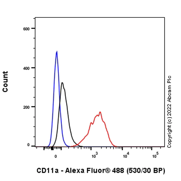 Flow Cytometry - Anti-CD11a antibody [EPR26928-111A] - BSA and Azide free (AB307659)
