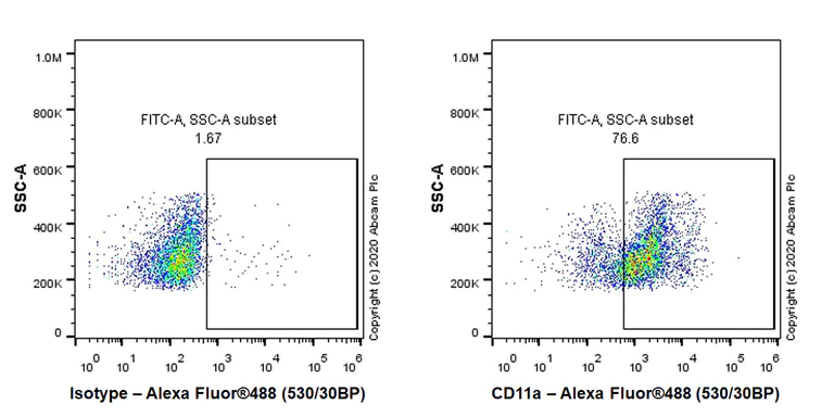 Flow Cytometry - Anti-CD11a antibody [I21/7] - BSA and Azide free (AB272443)