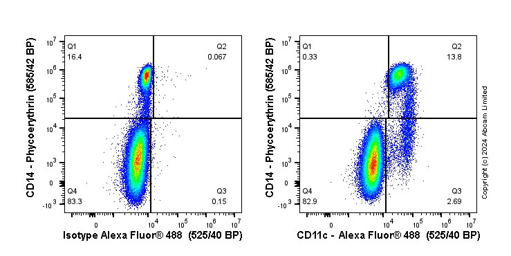 Flow Cytometry - Anti-CD11c antibody [3.9] (AB11029), expandable thumbnail