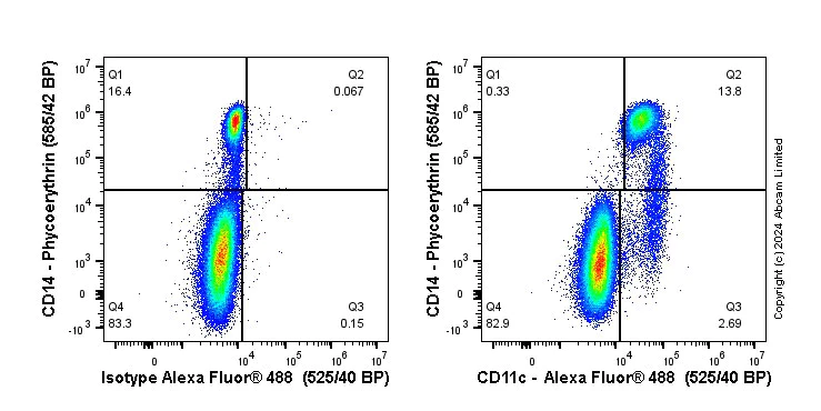 Flow Cytometry - Anti-CD11c antibody [3.9] - BSA and Azide free (AB264107)