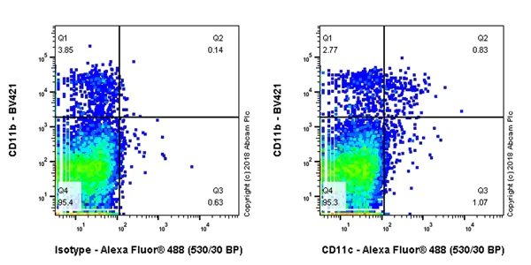 Flow Cytometry - Anti-CD11c antibody [EPR21826] - BSA and Azide free (AB240558)