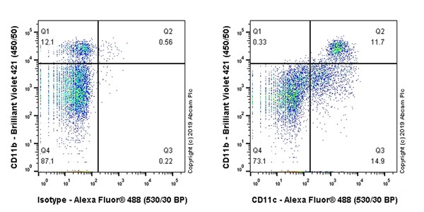 Flow Cytometry - Anti-CD11c antibody [KB90] (AB254183), expandable thumbnail