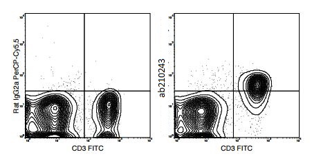 Flow Cytometry - Anti-CD127 antibody [A7R34] (PerCP/Cy5.5®) (AB210243)