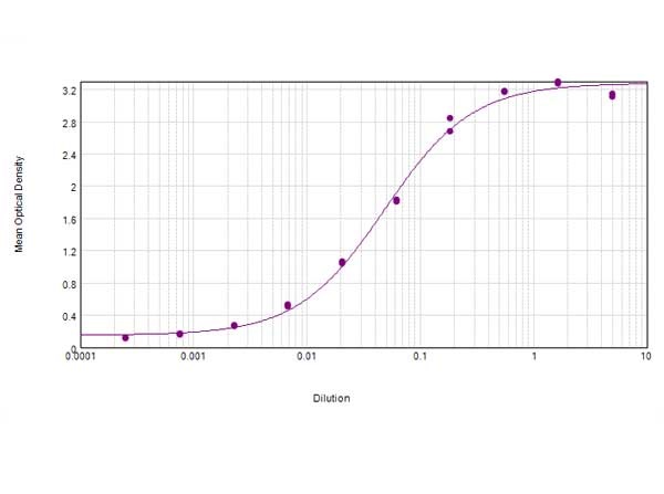 ELISA - Anti-CD127 antibody (AB95024)