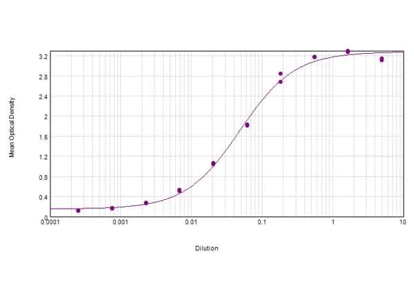 ELISA - Anti-CD127 antibody (AB95024)