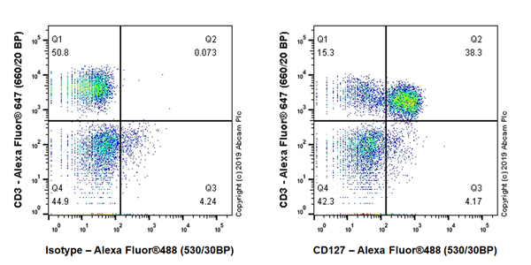 Flow Cytometry - Anti-CD127 antibody [EPR22835-249] (AB255816), expandable thumbnail