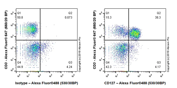 Flow Cytometry - Anti-CD127 antibody [EPR22835-249] - BSA and Azide free (AB256591)