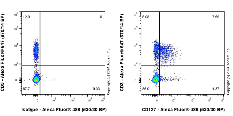 Flow Cytometry - Anti-CD127 antibody [EPR26371-57] - BSA and Azide free (AB318953)