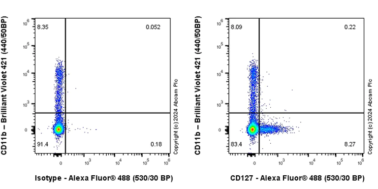 Flow Cytometry - Anti-CD127 antibody [EPR26371-57] - BSA and Azide free (AB318953)