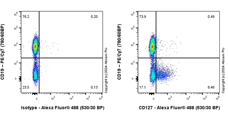 Flow Cytometry - Anti-CD127 antibody [EPR26371-57] - BSA and Azide free (AB318953)