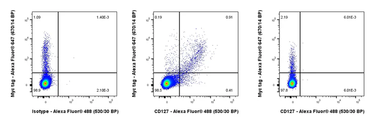 Flow Cytometry (Intracellular) - Anti-CD127 antibody [EPR26371-57] - BSA and Azide free (AB318953)