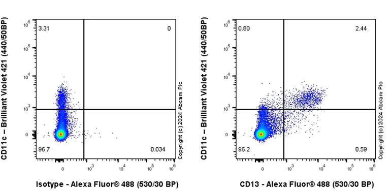 Flow Cytometry - Anti-CD13 antibody [EPR27472-288] - BSA and Azide free (AB317441)