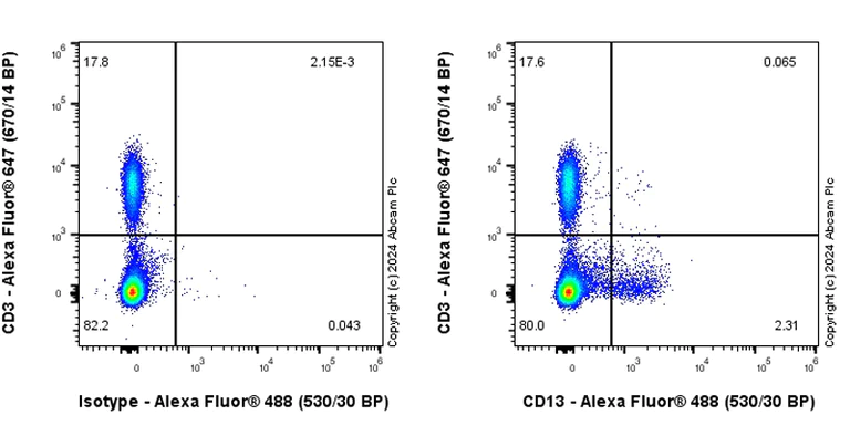 Flow Cytometry - Anti-CD13 antibody [EPR27472-288] - BSA and Azide free (AB317441)