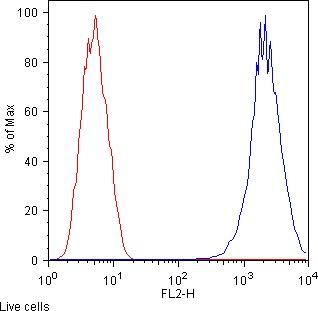 Flow Cytometry - Anti-CD13 antibody [WM15] (AB7417), expandable thumbnail