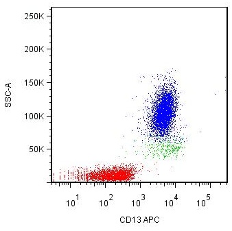 Flow Cytometry - Anti-CD13 antibody [WM15] - BSA and Azide free (AB252261)
