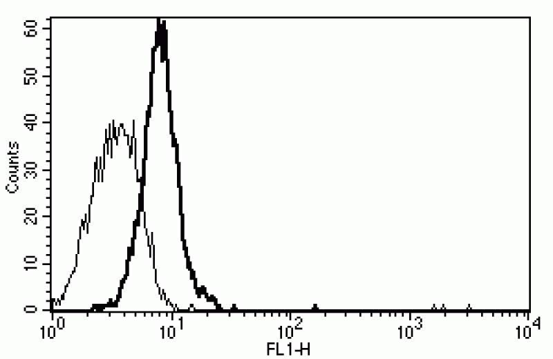 Flow Cytometry - Anti-CD130 (gp130) antibody [B-K5] - BSA and Azide free (AB34324)