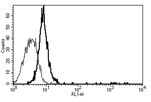 Flow Cytometry - Anti-CD130 (gp130) antibody [B-P4] - BSA and Azide free (AB34325)