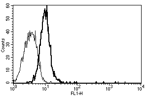 Flow Cytometry - Anti-CD130 (gp130) antibody [B-S12] - BSA and Azide free (AB27359)