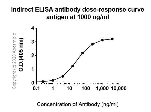 Indirect ELISA - Anti-CD130 (gp130) antibody [EPR21732] - BSA and Azide free (AB234105), expandable thumbnail