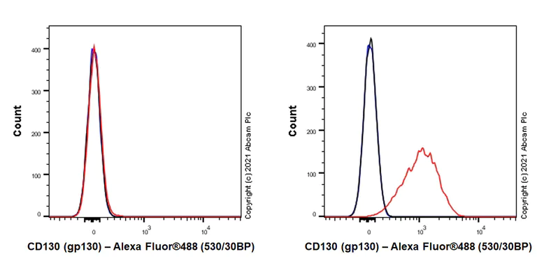 Flow Cytometry - Anti-CD130 (gp130) antibody [EPR24557-5] - BSA and Azide free (AB283582)