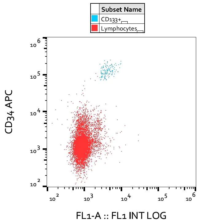 Flow Cytometry - Anti-CD133 antibody [293C3] (AB252553)