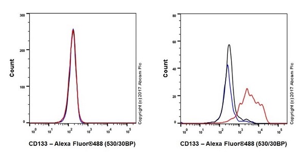 Flow Cytometry - Anti-CD133 antibody [EPR20980-104] (AB216323), expandable thumbnail