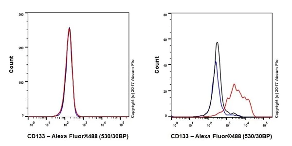 Flow Cytometry - Anti-CD133 antibody [EPR20980-104] (AB216323)