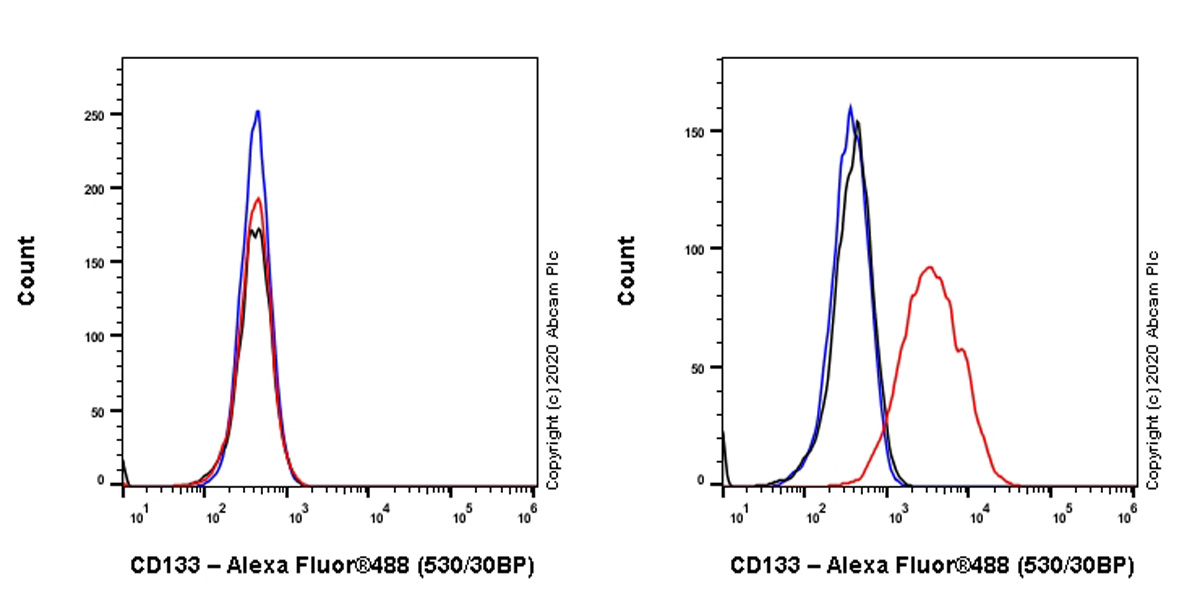 Flow Cytometry - Anti-CD133 antibody [RM1002] - Stem Cell Marker (AB278053), expandable thumbnail
