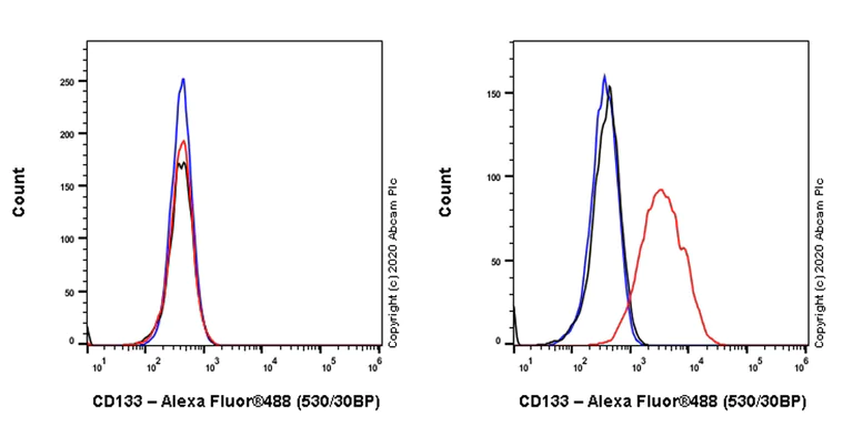 Flow Cytometry - Anti-CD133 antibody [RM1002] - Stem Cell Marker (AB278053)