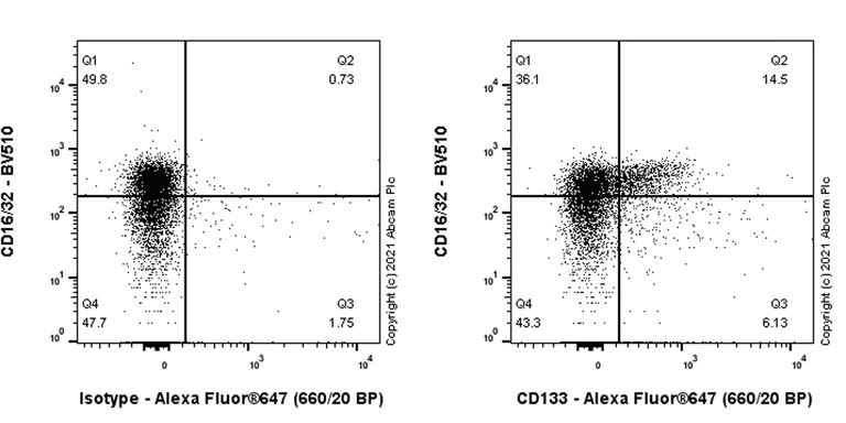 Flow Cytometry - Anti-CD133 antibody [RM1029] (AB284389)